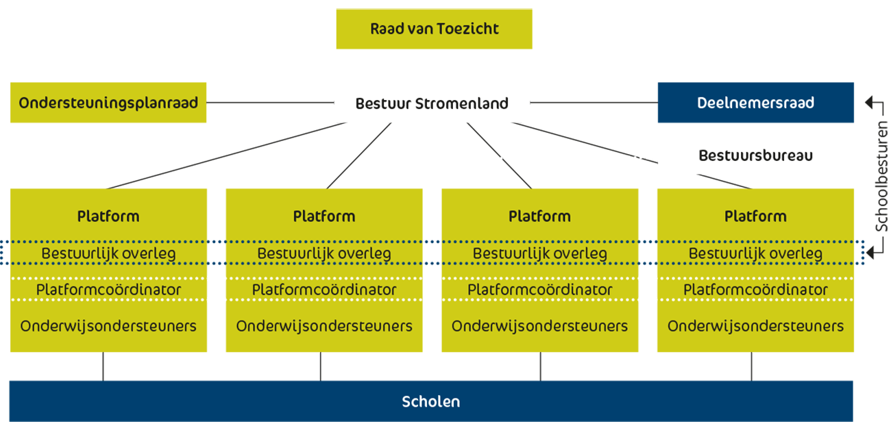 SWV_Stromenland_organisatiestructuur_platforms